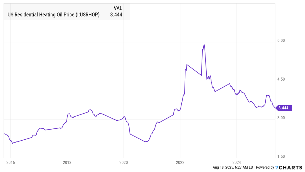 Are Home Heating Oil Prices Going down